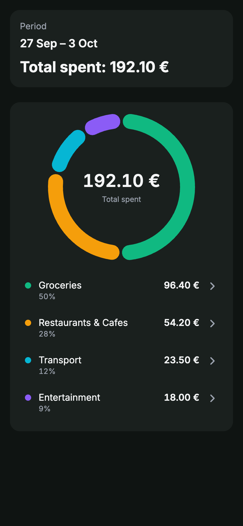 Yavo-Wochenbericht mit Gesamtausgaben und einem Ringdiagramm nach Kategorie